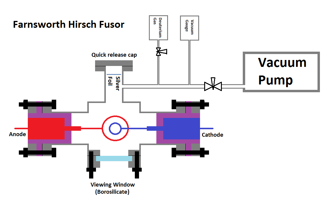 Farnsworth Hirsch Nuclear Fusor Diagram